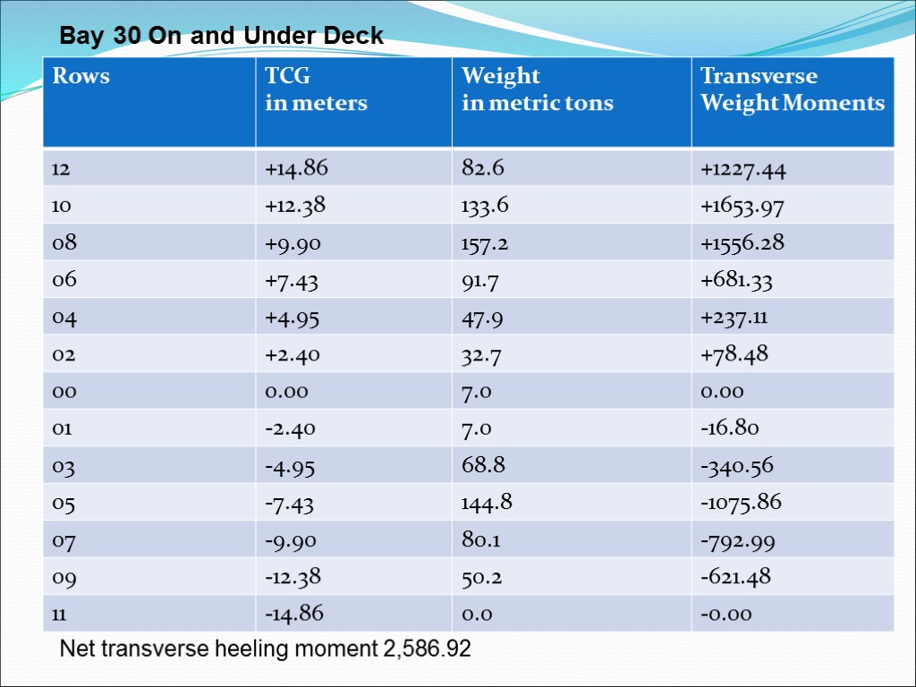 Bay 30 On and Under Deck Net transverse heeling moment 2,586.92